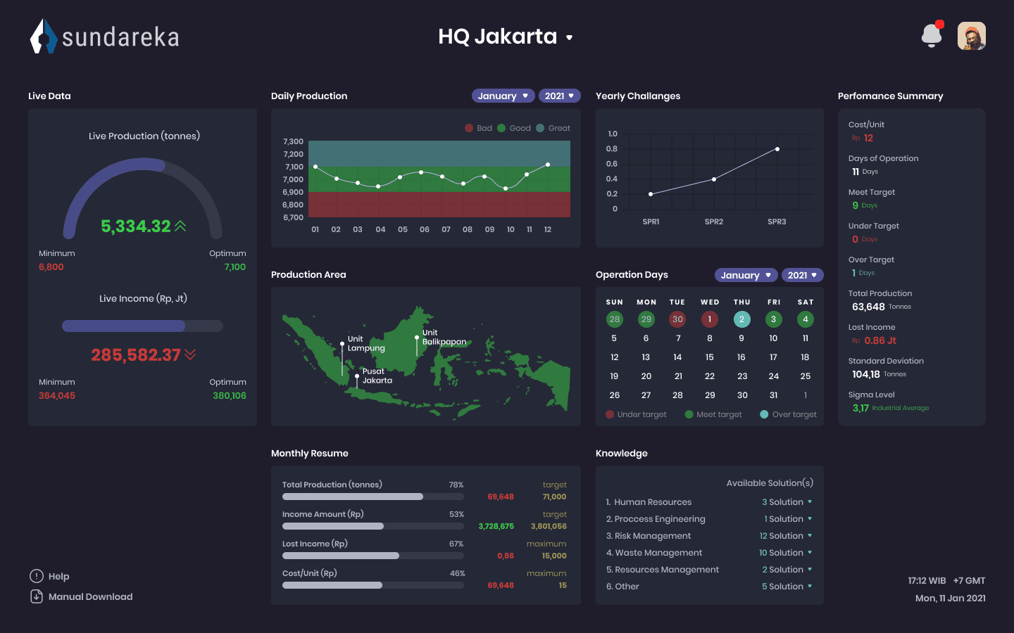 Sundareka Dashboard Redesign